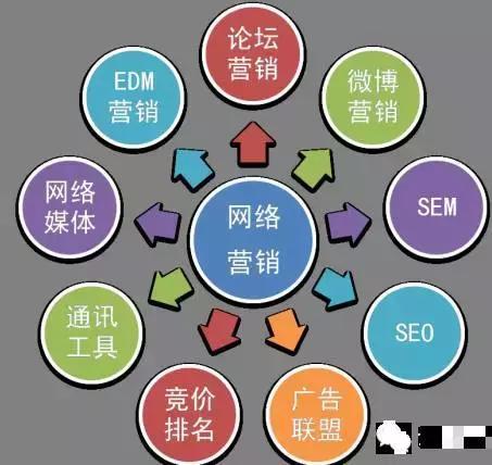 縱觀網(wǎng)絡(luò)營銷發(fā)展，探索營銷推廣新戰(zhàn)略
